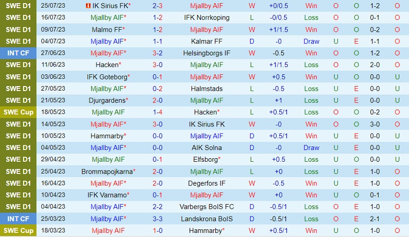 Nhận định Mjallby vs Djurgarden 20h00 ngày 307 (VĐ Thụy Điển 2023) 2