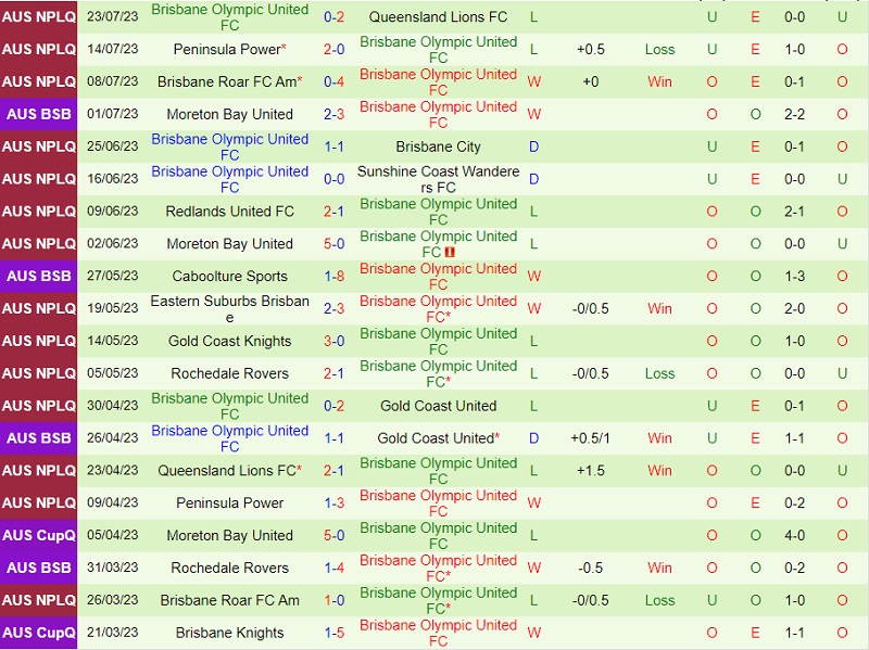 Nhận định Gold Coast United vs Olympic FC 15h00 ngày 307 (VĐ bang Queensland 2023) 3