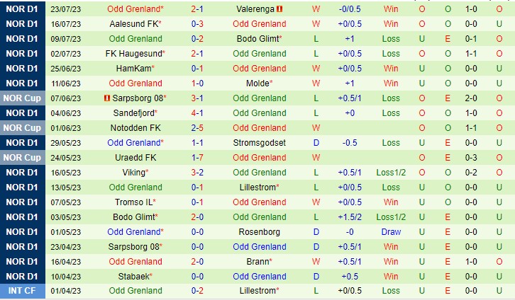 Nhận định Rosenborg vs Odd 22h00 ngày 307 (VĐQG Na Uy 2023) 3