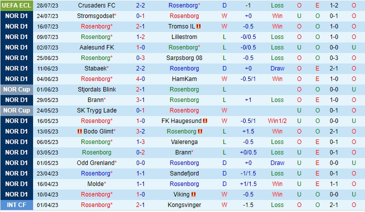 Nhận định Rosenborg vs Odd 22h00 ngày 307 (VĐQG Na Uy 2023) 2
