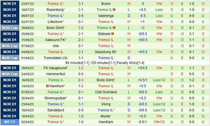 Nhận định Bodo Glimt vs Tromso 00h15 ngày 317 (VĐQG Na Uy 2023) 3