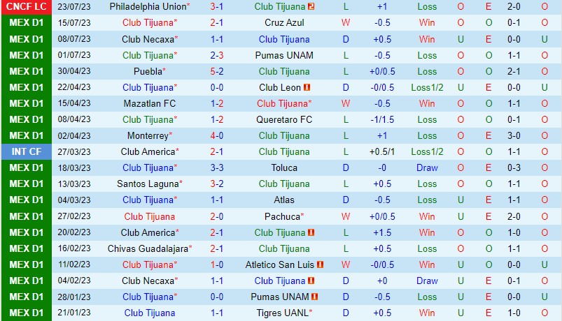 Nhận định Tijuana vs Queretaro 6h30 ngày 317 (Concacaf League Cup) 2