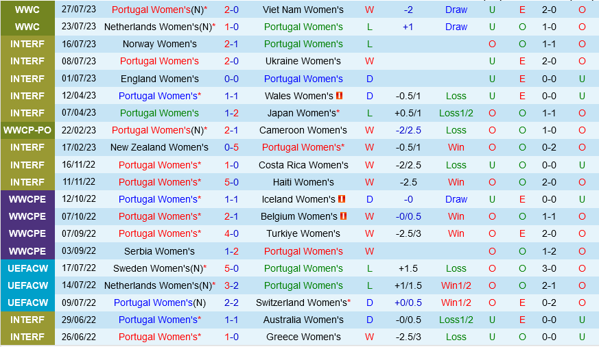 nữ Bồ Đào Nha vs nữ Mỹ nu Bo dao Nha vs nu My