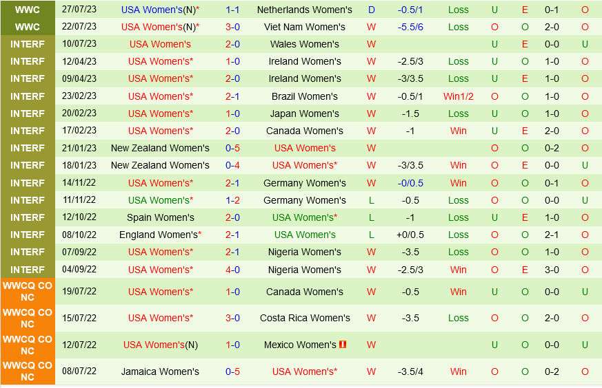 nữ Bồ Đào Nha vs nữ Mỹ nu Bo dao Nha vs nu My