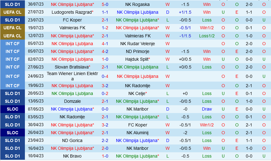 Olimpija Ljubljana vs Ludogorets Olimpija Ljubljana vs Ludogorets