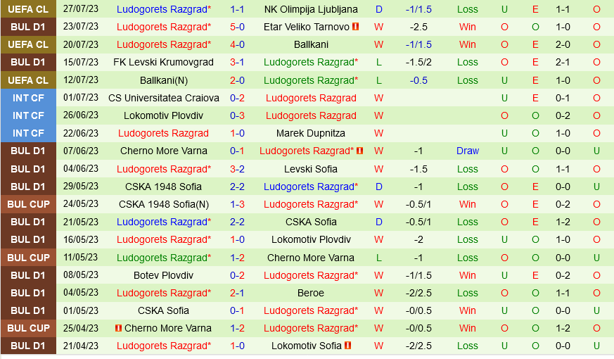 Olimpija Ljubljana vs Ludogorets Olimpija Ljubljana vs Ludogorets