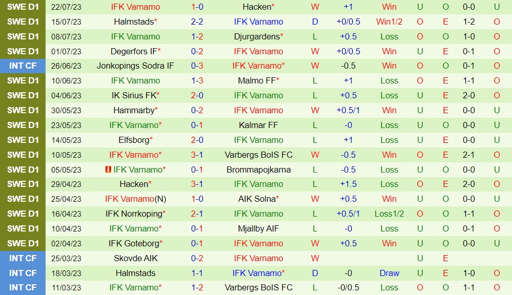 Nhận định - dự đoán Malmo vs Varnamo 0h00 ngày 18 (VĐQG Thụy Điển 2023) 2