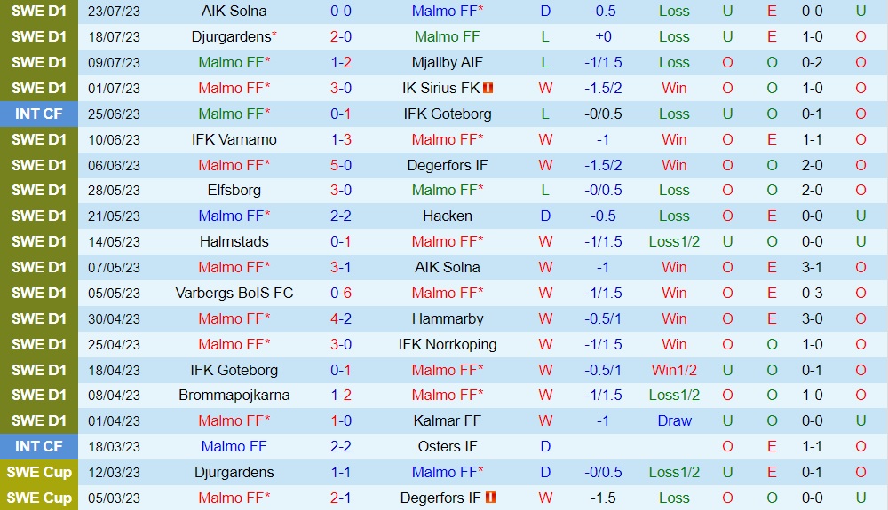 Nhận định - dự đoán Malmo vs Varnamo 0h00 ngày 18 (VĐQG Thụy Điển 2023) 1