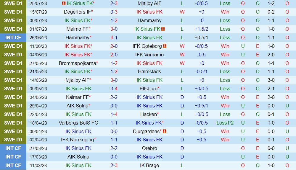 Nhận định bóng đá Sirius vs AIK Solna 0h00 ngày 18 (VĐQG Thụy Điển 2023) 1
