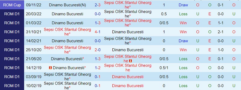 Nhận định Dinamo Bucuresti vs Sepsi 1h30 ngày 18 (VĐ Romania 2023) 1 Nhận định Dinamo Bucuresti vs Sepsi 1h30 ngày 18 (VĐ Romania 2023) 1