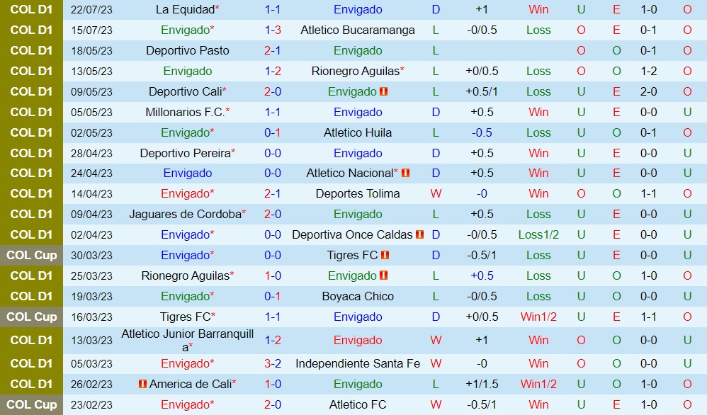 Nhận định Envigado vs Union Magdalena 4h00 ngày 18 (VĐQG Colombia 2023) 1