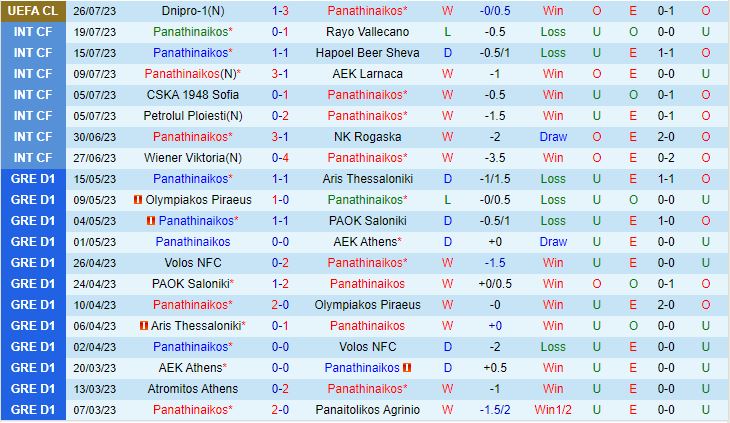 Nhận định Panathinaikos vs Dnipro-1 0h30 ngày 28 (Champions League 202324) 2