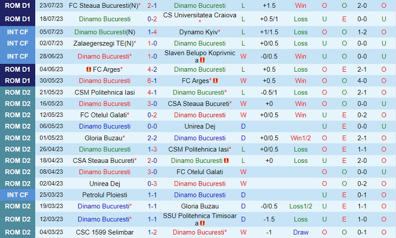 Nhận định Dinamo Bucuresti vs Sepsi 1h30 ngày 18 (VĐ Romania 2023) 2 Nhận định Dinamo Bucuresti vs Sepsi 1h30 ngày 18 (VĐ Romania 2023) 2