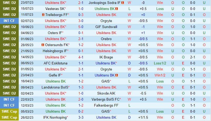 Nhận định Utsiktens vs Helsingborg 0h00 ngày 18 (Hạng 2 Thụy Điển) 2