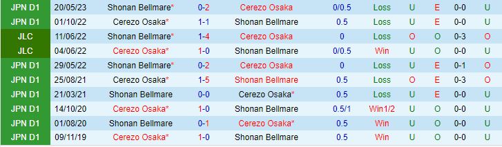 Nhận định Cerezo Osaka vs Shonan Bellmare 17h00 ngày 0208 (Cúp Nhật Hoàng 2023) 1