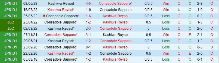Nhận định Kashiwa Reysol vs Consadole Sapporo 17h00 ngày 0208 (Cúp Nhật Hoàng 2023) 1