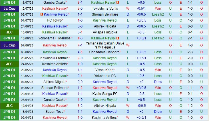 Nhận định Kashiwa Reysol vs Consadole Sapporo 17h00 ngày 0208 (Cúp Nhật Hoàng 2023) 2