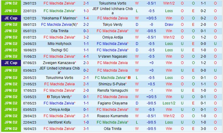 Nhận định Machida Zelvia vs Albirex Niigata 16h30 ngày 0208 (Cúp Nhật Hoàng 2023) 2