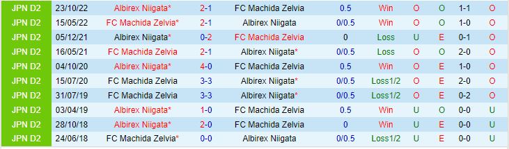 Nhận định Machida Zelvia vs Albirex Niigata 16h30 ngày 0208 (Cúp Nhật Hoàng 2023) 1