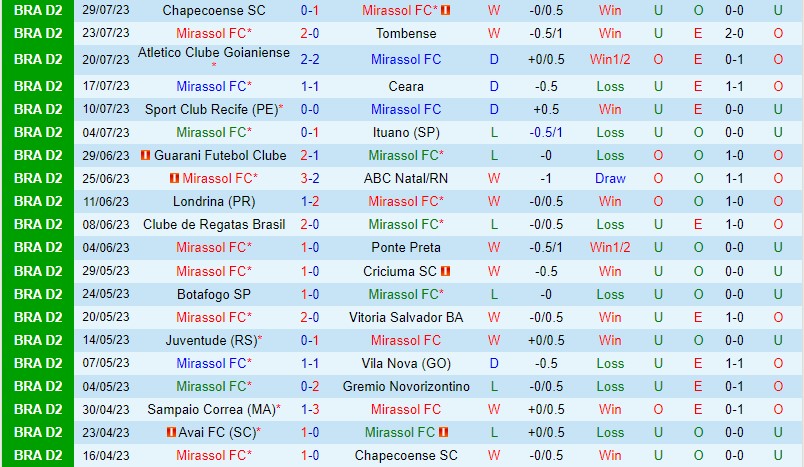 Nhận định Mirassol vs Avai 5h00 ngày 0208 (Hạng 2 Brazil) 2
