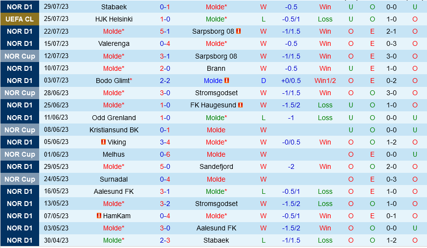 Molde vs HJK Helsinki