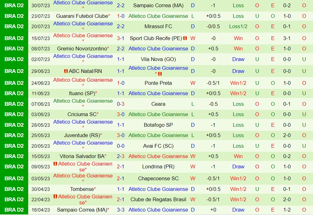 Nhận định - dự đoán CRB vs Goianiense 7h30 ngày 28 (Hạng 2 Brazil 2023) 2