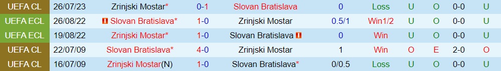 Nhận định Slovan Bratislava vs Zrinjski Mostar 1h30 ngày 28 (Champions League 202324) 3 Nhận định Slovan Bratislava vs Zrinjski Mostar 1h30 ngày 28 (Champions League 202324) 3
