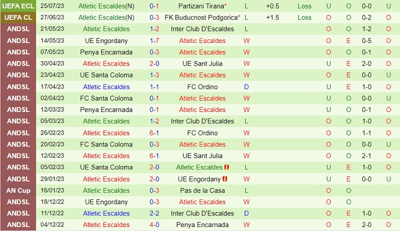 Nhận định Partizani vs Atletic Escaldes 1h45 ngày 28 (Conference League 2023) 3 Nhận định Partizani vs Atletic Escaldes 1h45 ngày 28 (Conference League 2023) 3