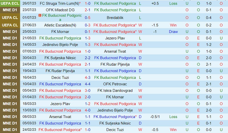 Buducnost Podgorica x FC Struga Trim & Lum Comentário e resultado