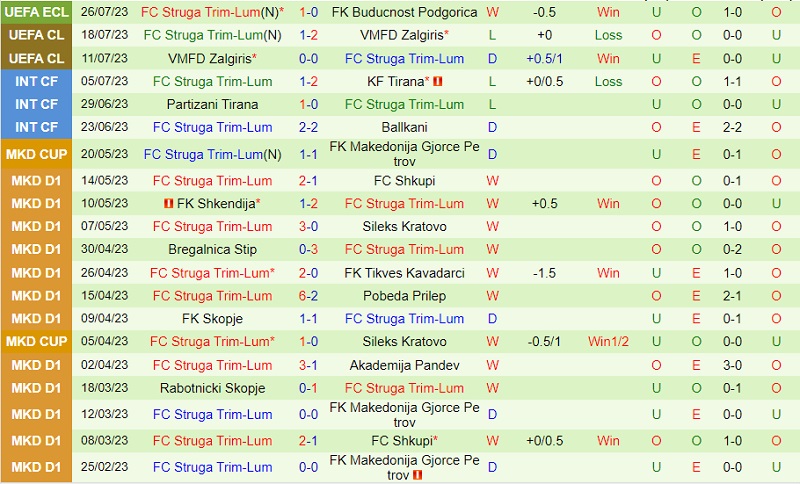 Nhận định Buducnost vs Struga 2h00 ngày 28 (Conference League 2023) 3 Nhận định Buducnost vs Struga 2h00 ngày 28 (Conference League 2023) 3