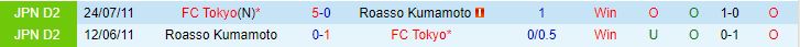 Nhận định Tokyo vs Roasso Kumamoto 17h00 ngày 0208 (Cúp Nhật Hoàng 2023) 1