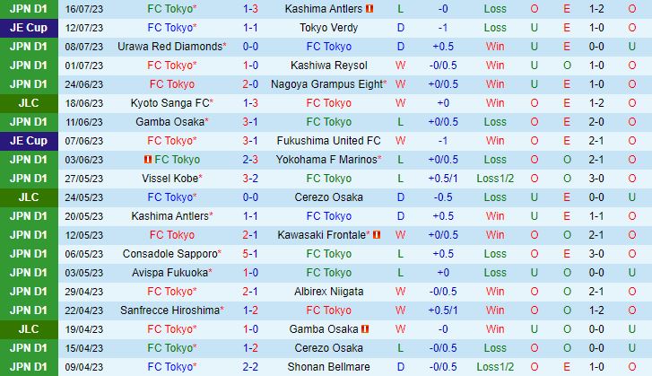 Nhận định Tokyo vs Roasso Kumamoto 17h00 ngày 0208 (Cúp Nhật Hoàng 2023) 2