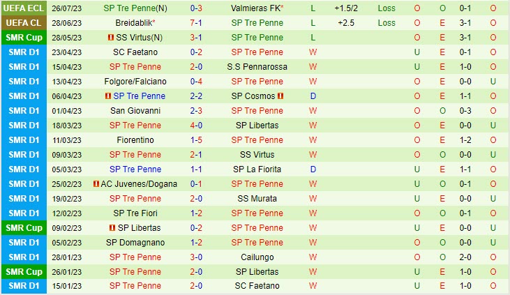 Nhận định Valmiera vs Tre Penne Galazzano 22h00 ngày 18 (Conference League 202324 3