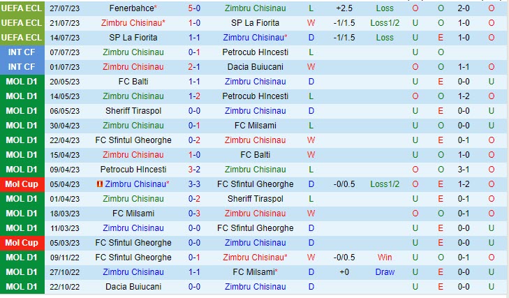 Nhận định Zimbru vs Fenerbahce 0h30 ngày 0208 (Conference League 202324) 2