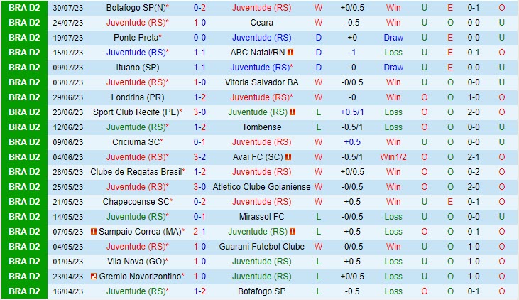 Nhận định Juventude vs Novorizontino 7h30 ngày 0308 (Hạng 2 Brazil 2023) 2