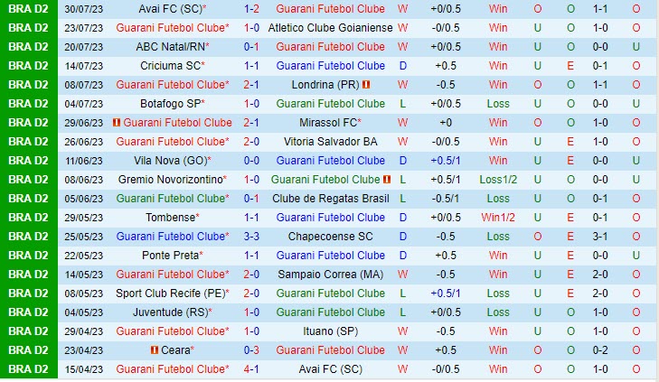 Nhận định Guarani vs Ceara 7h30 ngày 0308 (Hạng 2 Brazil 2023) 2