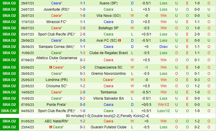 Nhận định Guarani vs Ceara 7h30 ngày 0308 (Hạng 2 Brazil 2023) 3