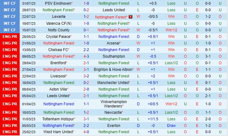 Nhận định Rennes vs Nottingham 1h00 ngày 0308 (Giao hữu hè 2023) 2