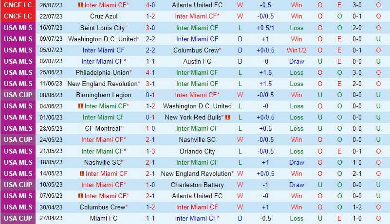 Nhận định Miami vs Orlando 7h00 ngày 38 (Concacaf League Cup) 2