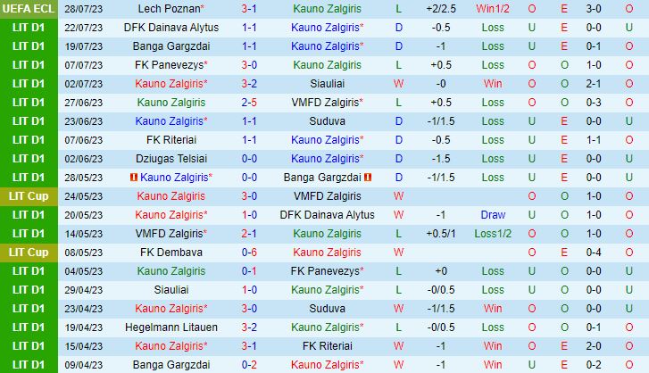 Nhận định Kauno Zalgiris vs Lech Poznan 23h00 ngày 38 (Conference League 202324) 2