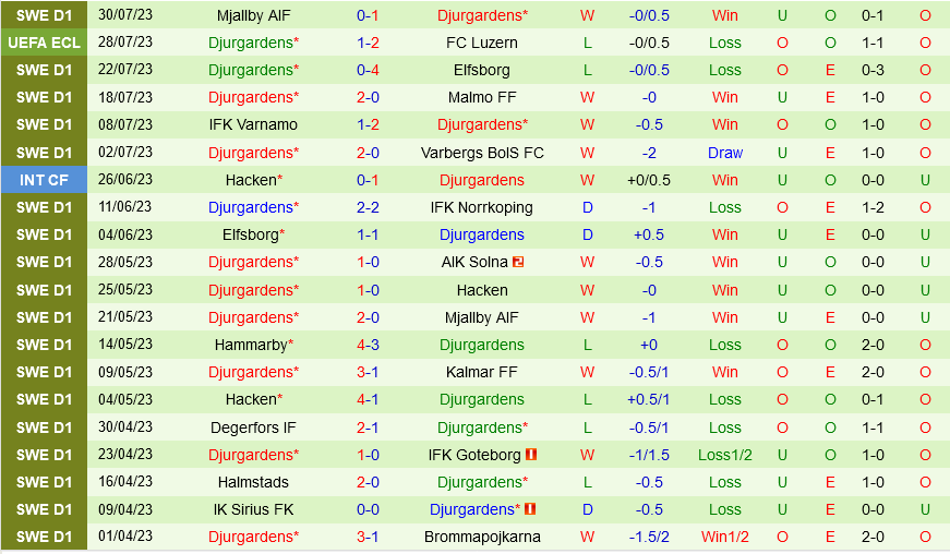 Luzern vs Djurgardens Luzern vs Djurgardens