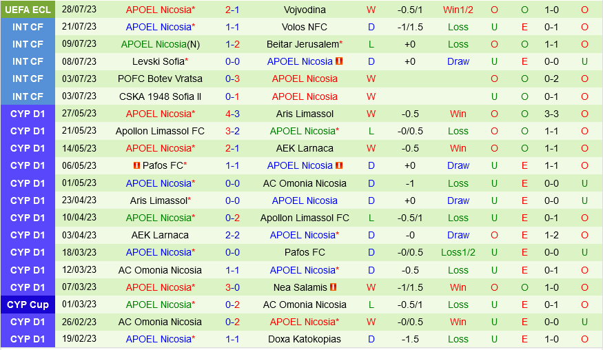 Vojvodina vs APOEL Nicosia Vojvodina vs APOEL Nicosia