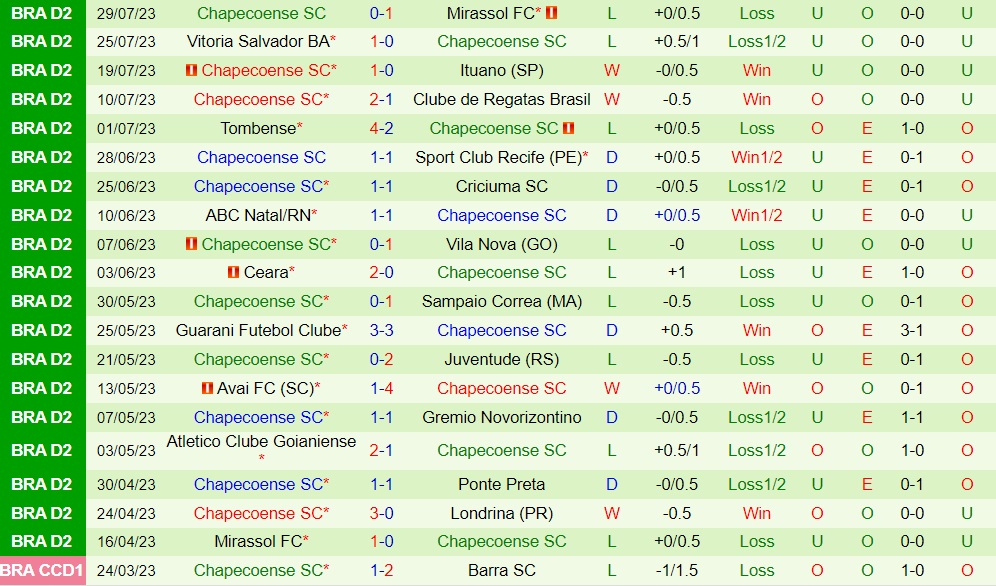 Nhận định bóng đá Londrina vs Chapecoense 7h30 ngày 38 (Hạng 2 Brazil 2023) 2
