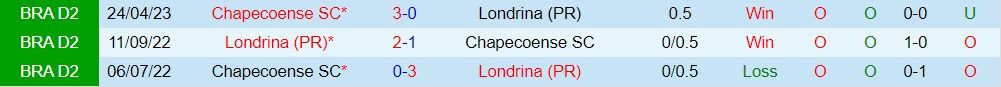 Nhận định bóng đá Londrina vs Chapecoense 7h30 ngày 38 (Hạng 2 Brazil 2023) 3