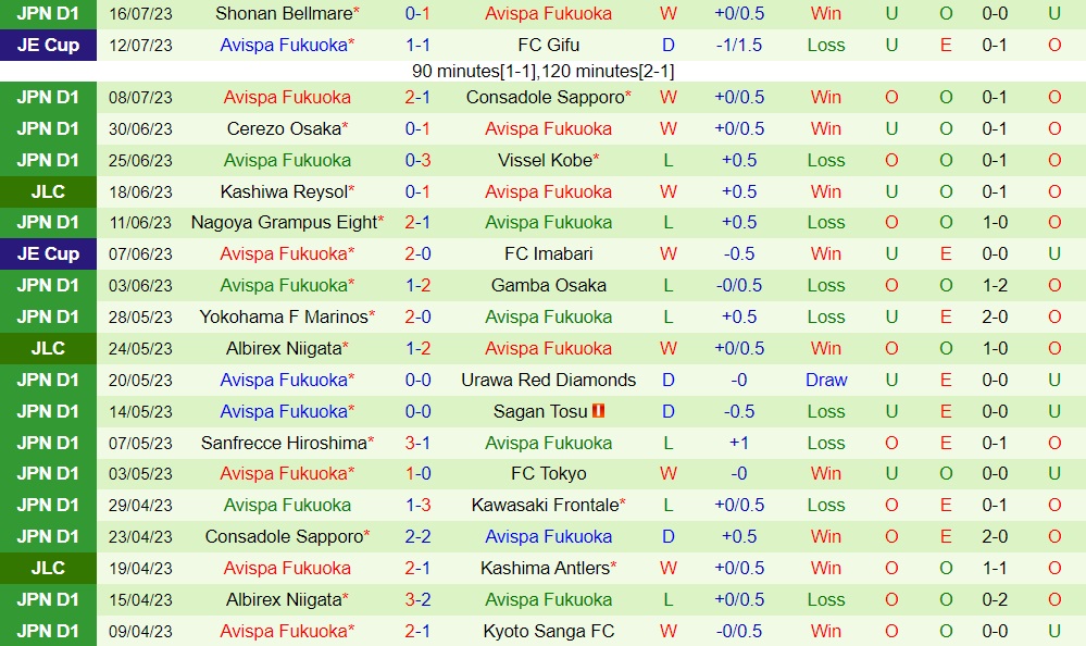 Nhận định Tochigi vs Avispa Fukuoka 17h00 ngày 28 (Cúp Nhật Hoàng 2023) 2