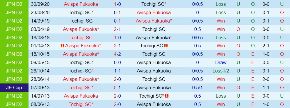 Nhận định Tochigi vs Avispa Fukuoka 17h00 ngày 28 (Cúp Nhật Hoàng 2023) 3