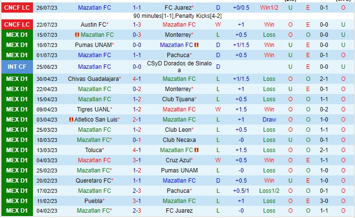 Nhận định FC Dallas vs Mazatlan FC 08h00 ngày 38 (Concacaf Leagues Cup 2023) 1