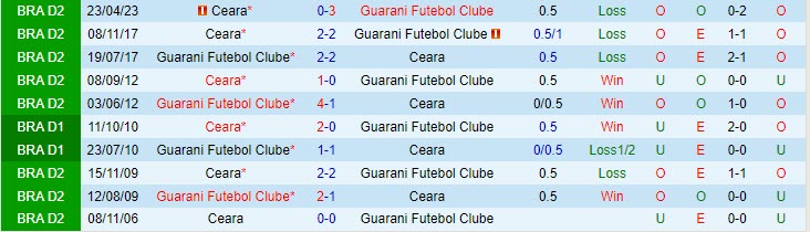 Nhận định Guarani vs Ceara 7h30 ngày 0308 (Hạng 2 Brazil 2023) 1