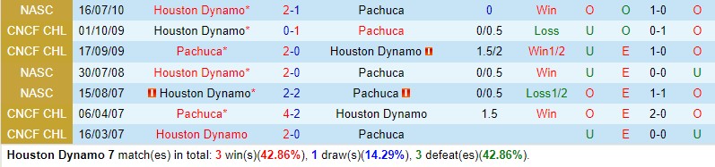 Nhận định Houston Dynamo vs Pachuca 8h00 ngày 38 (Concacaf League Cup) 1 Nhận định Houston Dynamo vs Pachuca 8h00 ngày 38 (Concacaf League Cup) 1