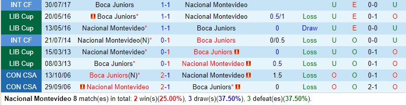 Nhận định Nacional vs Boca Juniors 7h00 ngày 38 (Copa Libertadores) 1